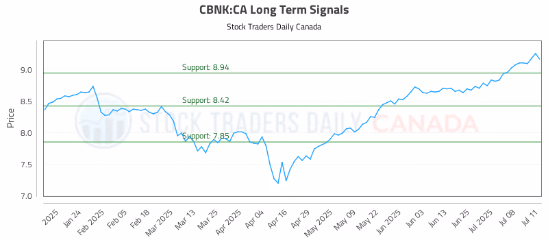 Stock Chart for CBNK:CA