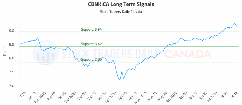 Stock Chart for CBNK:CA