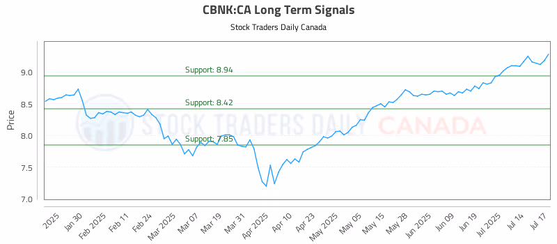 Stock Chart for CBNK:CA