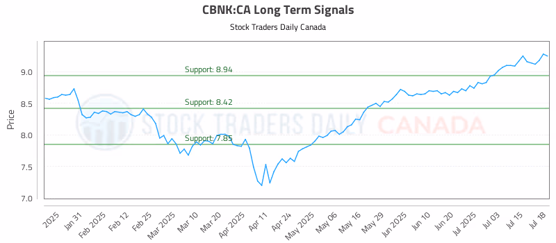 Stock Chart for CBNK:CA