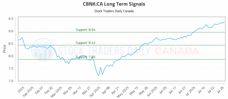 Stock Chart for CBNK:CA