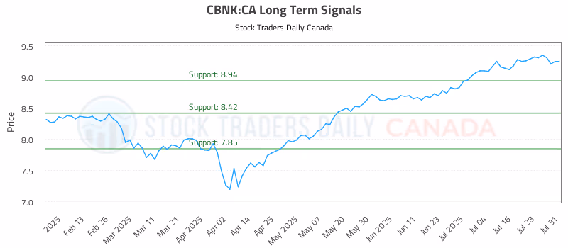 Stock Chart for CBNK:CA