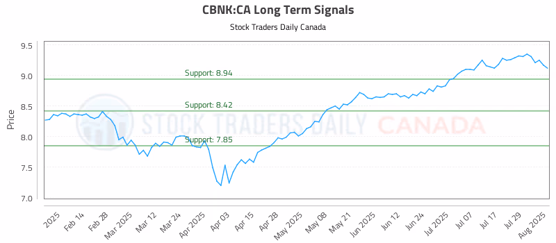 Stock Chart for CBNK:CA