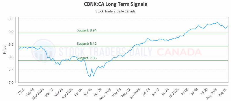 Stock Chart for CBNK:CA