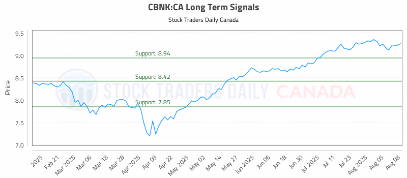 Stock Chart for CBNK:CA
