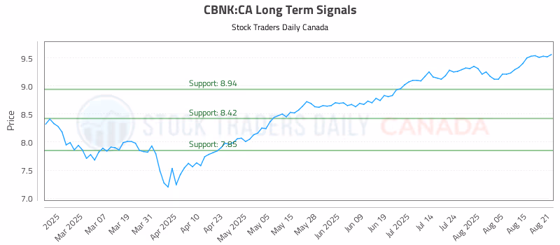 Stock Chart for CBNK:CA