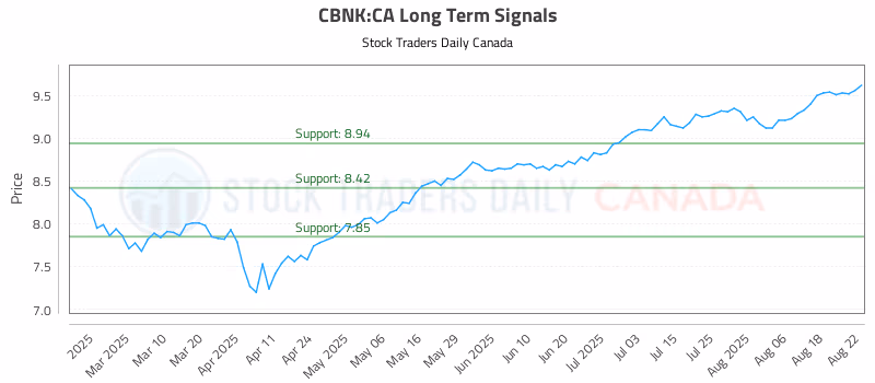 Stock Chart for CBNK:CA