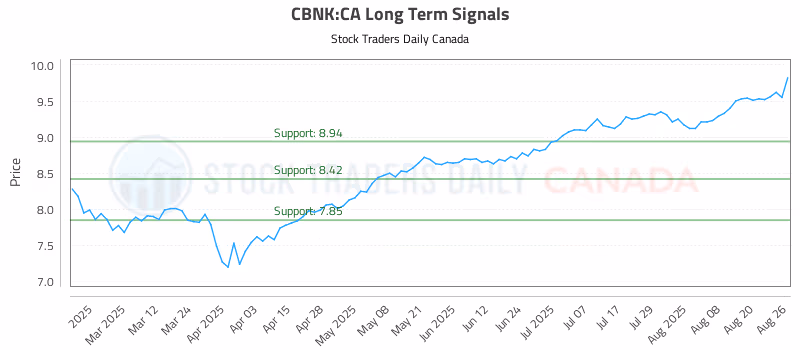 Stock Chart for CBNK:CA