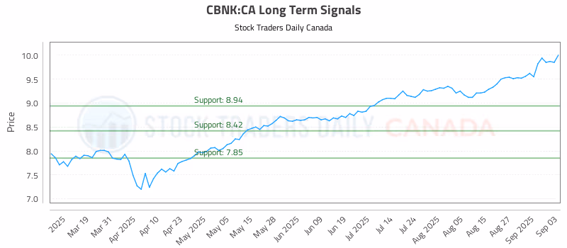 Stock Chart for CBNK:CA