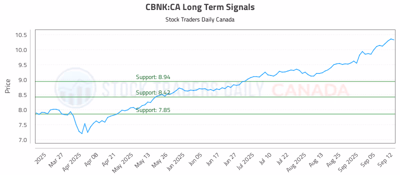 Stock Chart for CBNK:CA