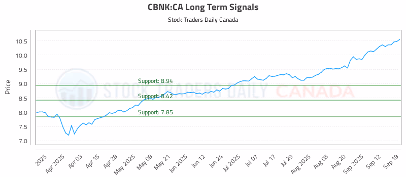 Stock Chart for CBNK:CA