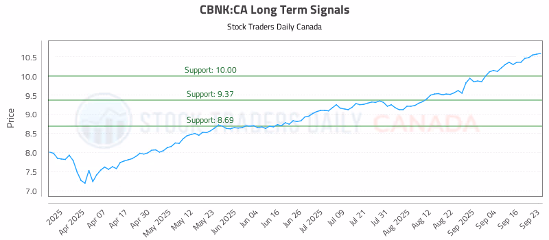 Stock Chart for CBNK:CA