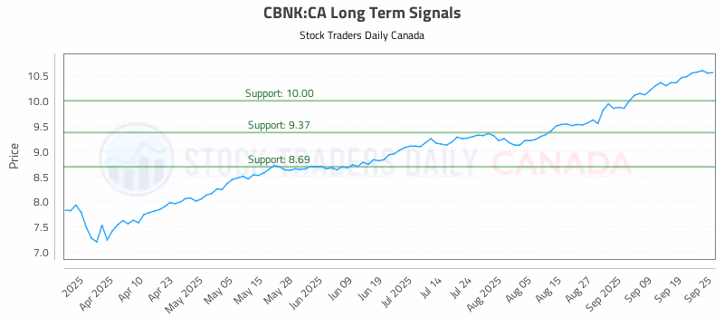 Stock Chart for CBNK:CA