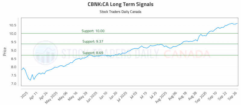 Stock Chart for CBNK:CA