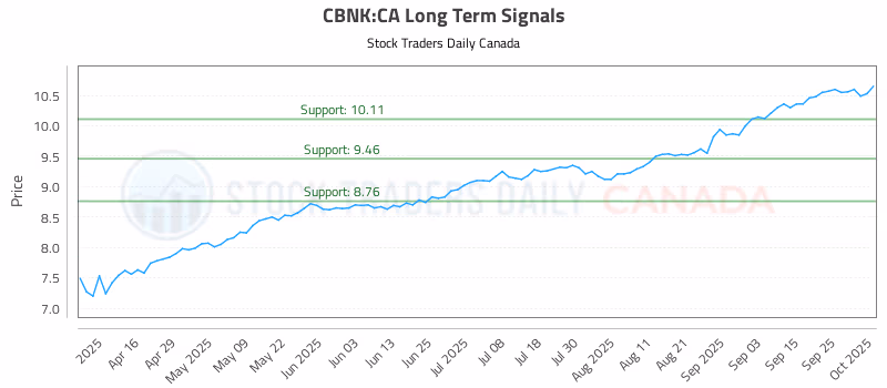 Stock Chart for CBNK:CA