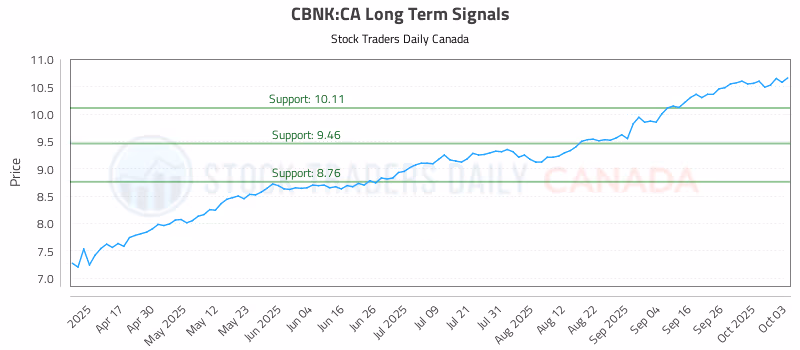 Stock Chart for CBNK:CA