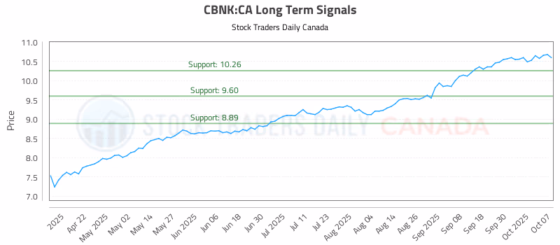 Stock Chart for CBNK:CA