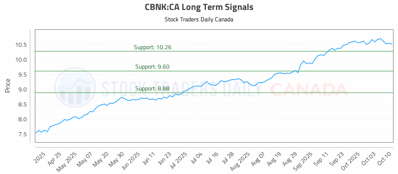 Stock Chart for CBNK:CA