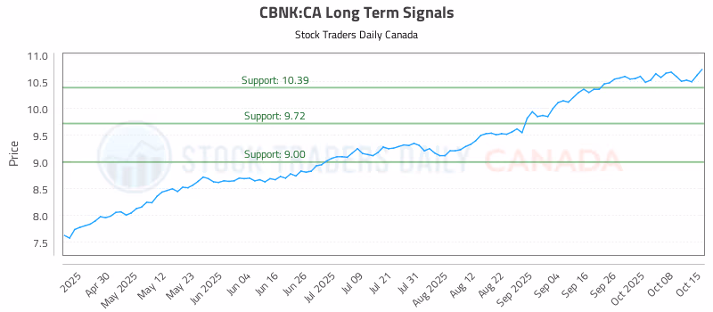 Stock Chart for CBNK:CA