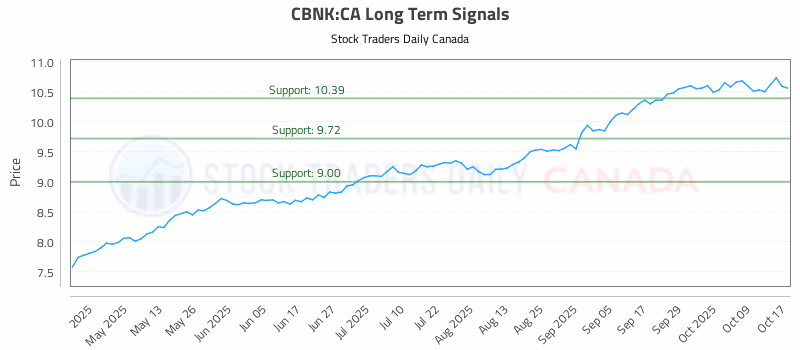 Stock Chart for CBNK:CA
