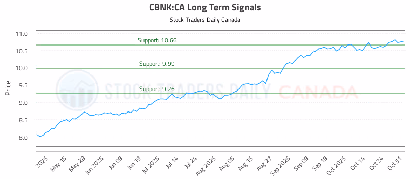 Stock Chart for CBNK:CA