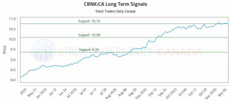 Stock Chart for CBNK:CA
