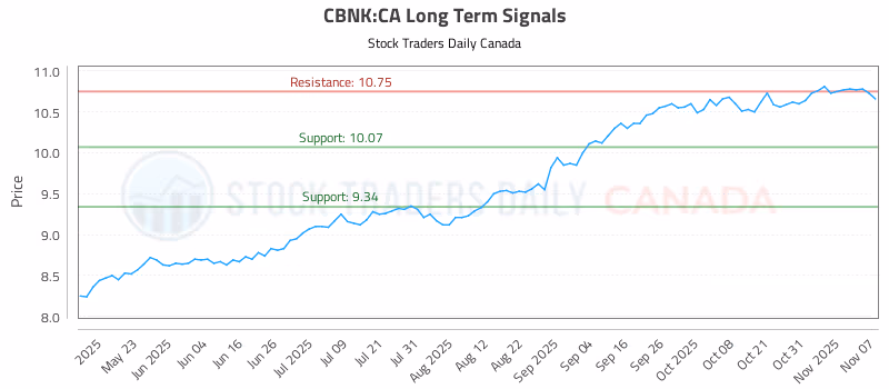 Stock Chart for CBNK:CA