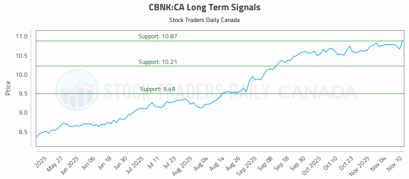 Stock Chart for CBNK:CA