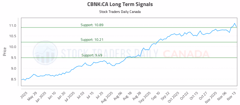 Stock Chart for CBNK:CA
