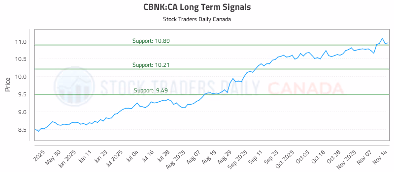 Stock Chart for CBNK:CA