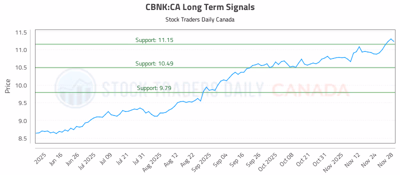 Stock Chart for CBNK:CA