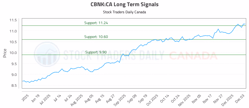 Stock Chart for CBNK:CA