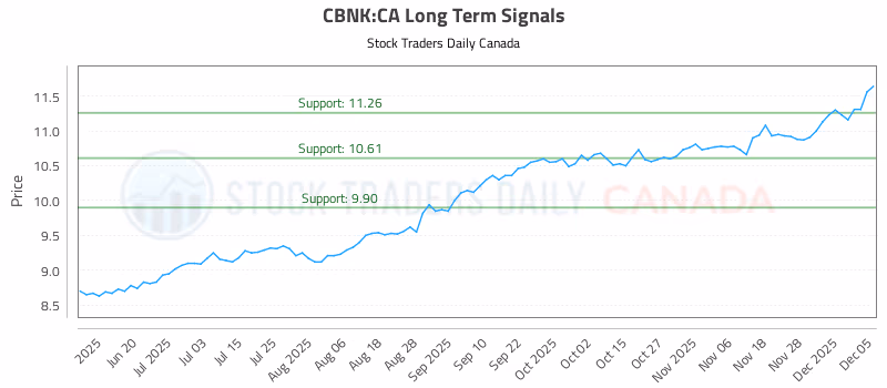 Stock Chart for CBNK:CA