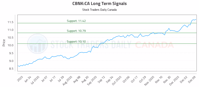 Stock Chart for CBNK:CA