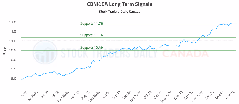 Stock Chart for CBNK:CA