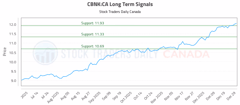 Stock Chart for CBNK:CA