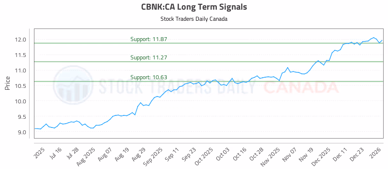 Stock Chart for CBNK:CA