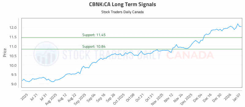Stock Chart for CBNK:CA