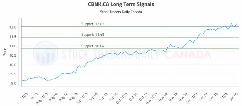 Stock Chart for CBNK:CA