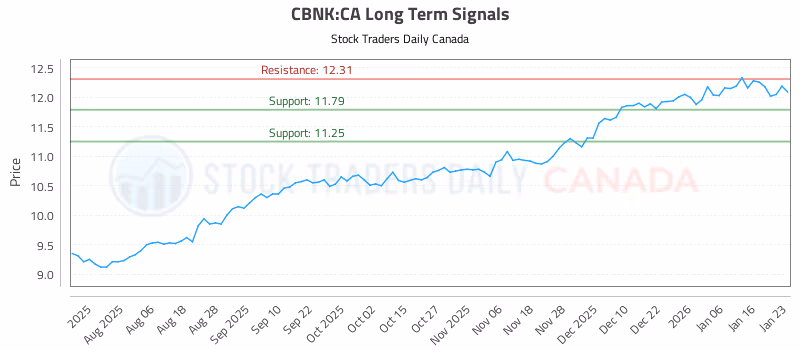 Stock Chart for CBNK:CA