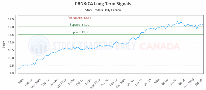 Stock Chart for CBNK:CA