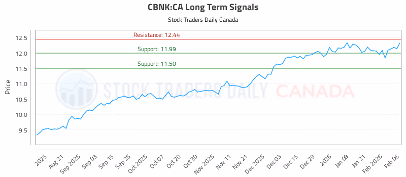 Stock Chart for CBNK:CA
