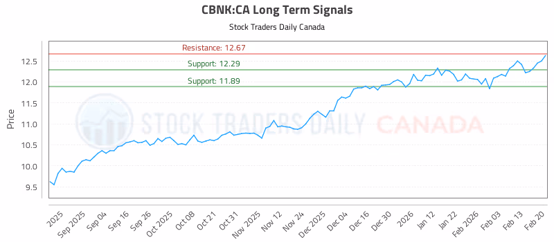 Stock Chart for CBNK:CA