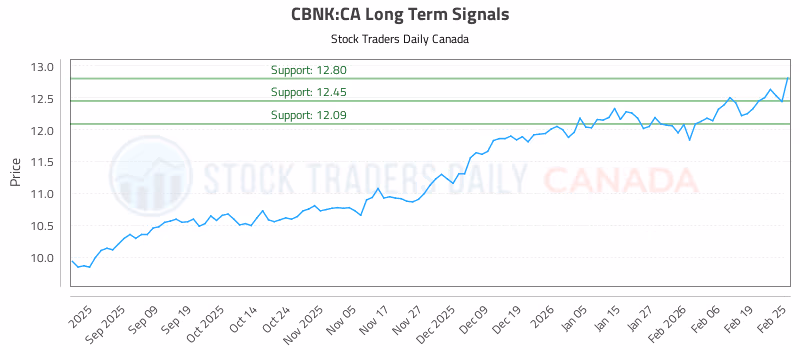 Stock Chart for CBNK:CA