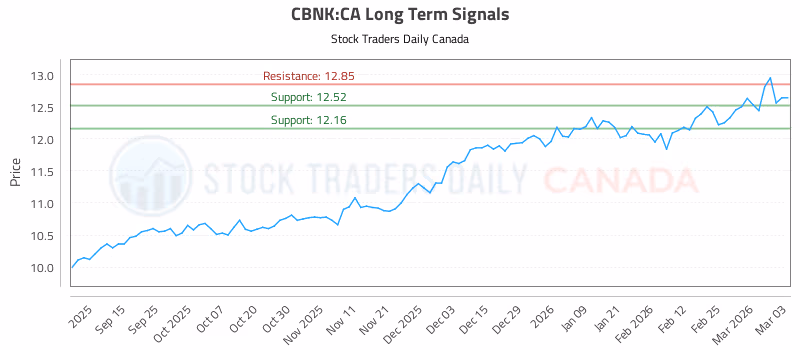 Stock Chart for CBNK:CA