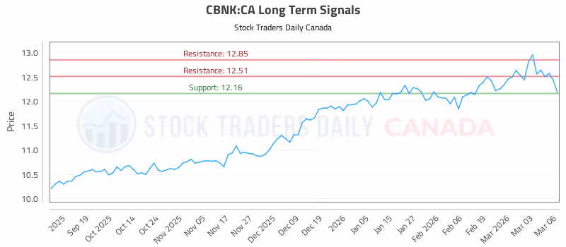 Stock Chart for CBNK:CA