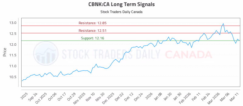 Stock Chart for CBNK:CA