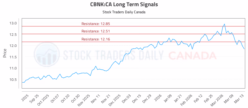 Stock Chart for CBNK:CA