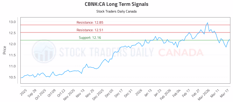 Stock Chart for CBNK:CA