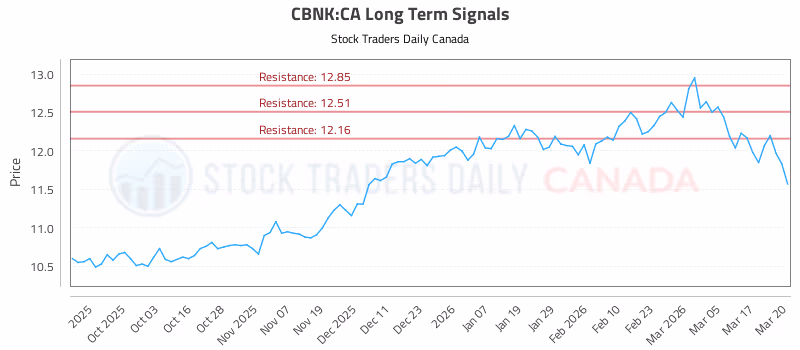 Stock Chart for CBNK:CA